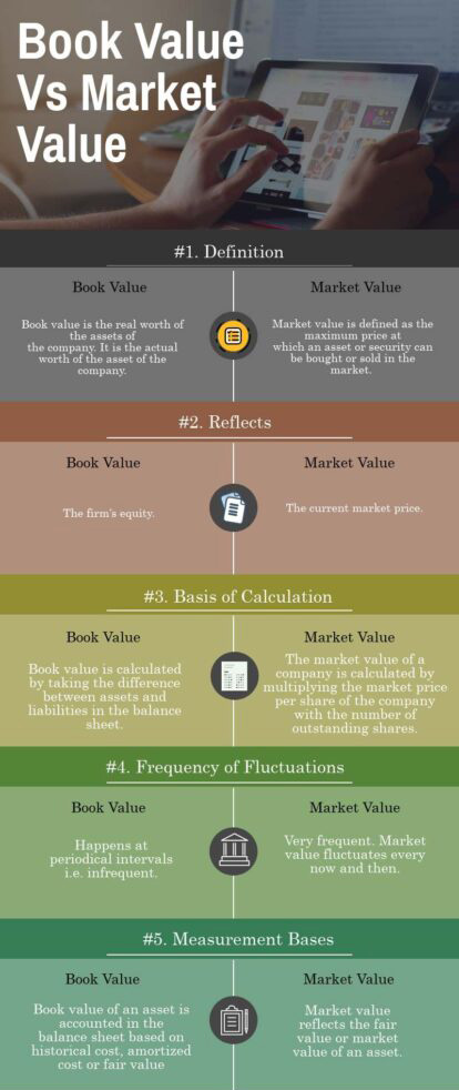 Book Value vs Market Value